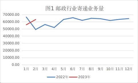 山东省2023年2月邮政行业运行情况