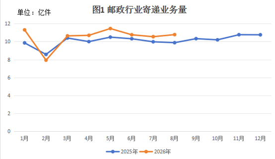 2026年1-8月山东省邮政行业运行情况