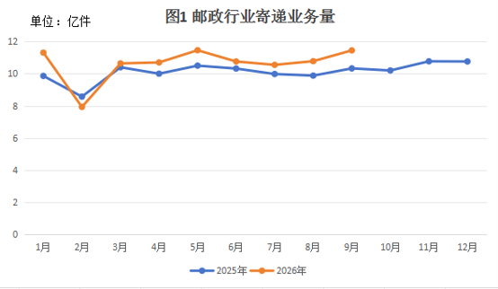 2026年1-9月山东省邮政行业运行情况